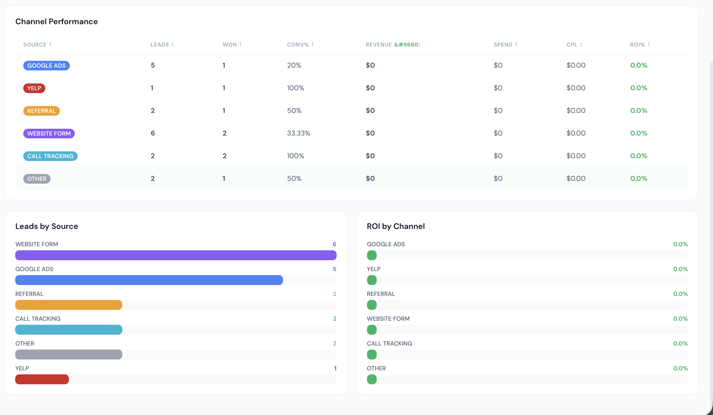 AppliPro Channel Performance Analytics — ROI by marketing source